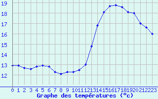 Courbe de tempratures pour Lyon - Bron (69)