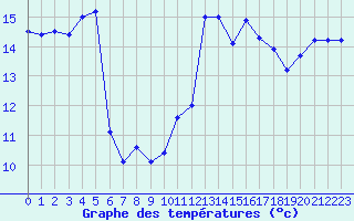 Courbe de tempratures pour Figari (2A)