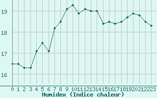 Courbe de l'humidex pour Cap Cpet (83)