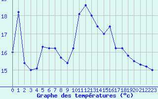 Courbe de tempratures pour Cap Gris-Nez (62)