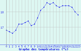 Courbe de tempratures pour Gurande (44)