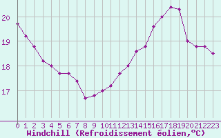 Courbe du refroidissement olien pour Chartres (28)