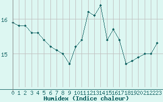 Courbe de l'humidex pour Corsept (44)