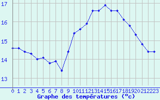 Courbe de tempratures pour Bziers-Centre (34)