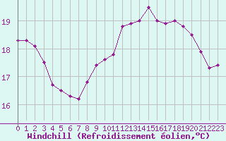 Courbe du refroidissement olien pour Nostang (56)
