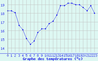 Courbe de tempratures pour Dunkerque (59)