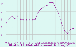 Courbe du refroidissement olien pour Biache-Saint-Vaast (62)