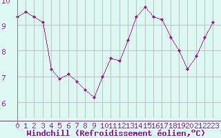 Courbe du refroidissement olien pour Saint-Mdard-d