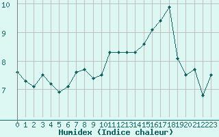 Courbe de l'humidex pour Saint-Quentin (02)