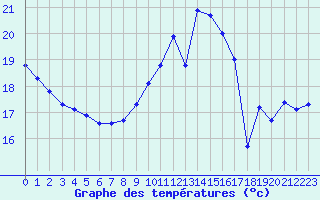 Courbe de tempratures pour Cap de la Hve (76)