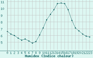 Courbe de l'humidex pour Saint-Nazaire-d'Aude (11)