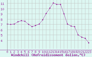 Courbe du refroidissement olien pour Pertuis - Grand Cros (84)