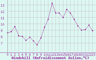 Courbe du refroidissement olien pour Embrun (05)