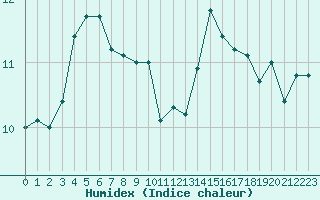 Courbe de l'humidex pour Lannion (22)