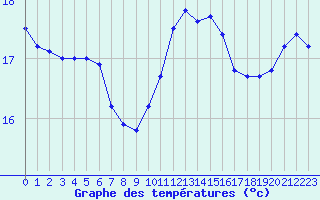 Courbe de tempratures pour Cabestany (66)