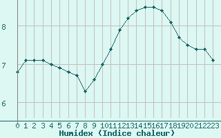 Courbe de l'humidex pour Cernay (86)