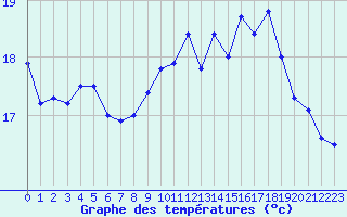 Courbe de tempratures pour Dunkerque (59)
