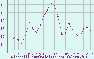 Courbe du refroidissement olien pour Ile Rousse (2B)