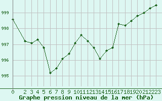 Courbe de la pression atmosphrique pour Rochegude (26)