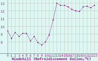 Courbe du refroidissement olien pour Saint-Martial-de-Vitaterne (17)