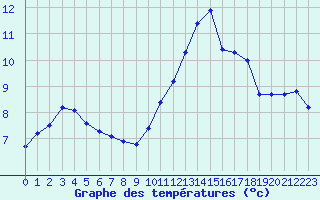 Courbe de tempratures pour Xert / Chert (Esp)