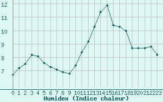 Courbe de l'humidex pour Xert / Chert (Esp)