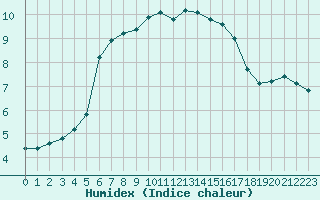 Courbe de l'humidex pour Le Touquet (62)