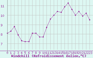 Courbe du refroidissement olien pour Christnach (Lu)