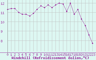 Courbe du refroidissement olien pour Cap Pertusato (2A)