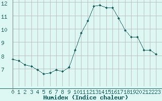 Courbe de l'humidex pour Saint-Maximin-la-Sainte-Baume (83)