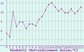 Courbe du refroidissement olien pour Six-Fours (83)