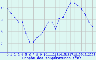 Courbe de tempratures pour Herserange (54)