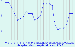 Courbe de tempratures pour Pirou (50)