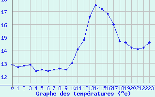 Courbe de tempratures pour Le Luc - Cannet des Maures (83)