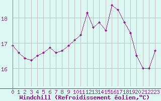 Courbe du refroidissement olien pour Cap Gris-Nez (62)
