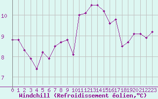 Courbe du refroidissement olien pour Saint-Martial-de-Vitaterne (17)
