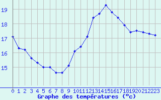 Courbe de tempratures pour Dieppe (76)