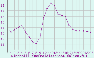 Courbe du refroidissement olien pour Sanary-sur-Mer (83)