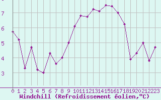 Courbe du refroidissement olien pour Lac d