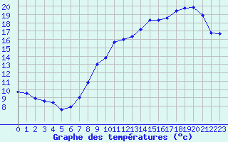 Courbe de tempratures pour Lanvoc (29)