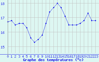 Courbe de tempratures pour Perpignan (66)