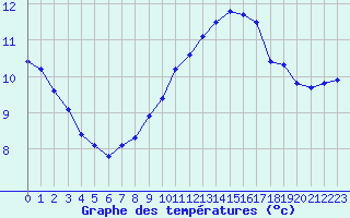 Courbe de tempratures pour Saint-Georges-d