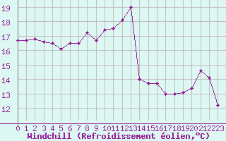 Courbe du refroidissement olien pour Dinard (35)