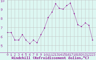 Courbe du refroidissement olien pour Renwez (08)