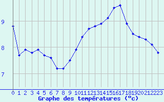 Courbe de tempratures pour Le Touquet (62)