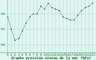 Courbe de la pression atmosphrique pour Le Havre - Octeville (76)