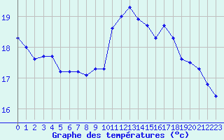 Courbe de tempratures pour Marquise (62)