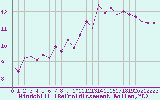 Courbe du refroidissement olien pour Courcouronnes (91)