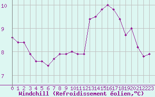 Courbe du refroidissement olien pour Petiville (76)