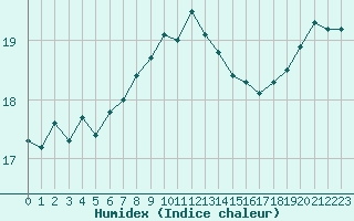 Courbe de l'humidex pour Porquerolles (83)